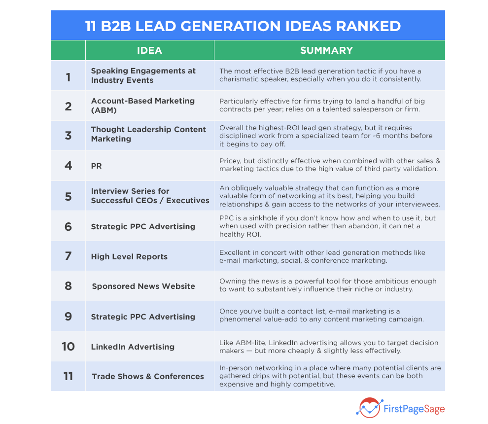 Lead Generation Activities