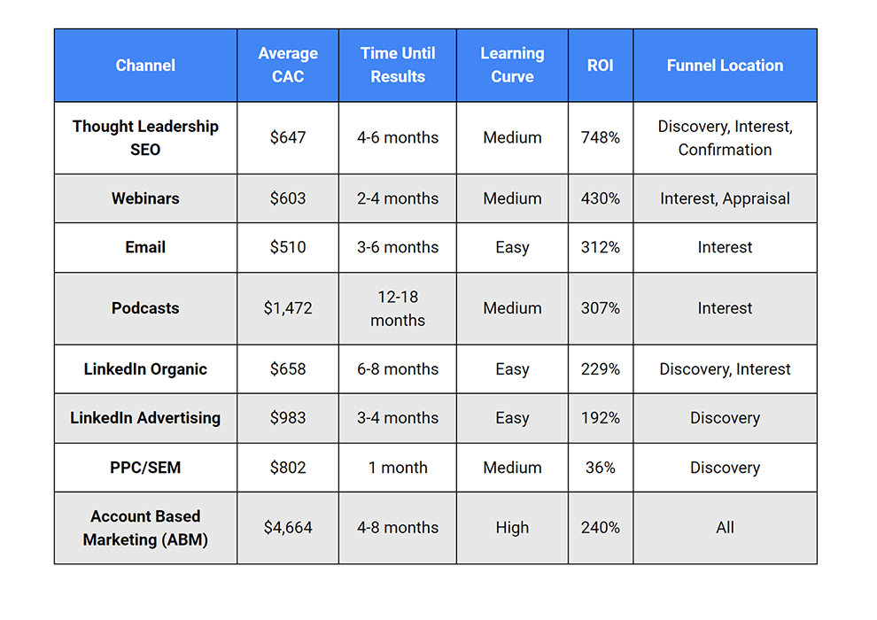 Lead Generation Channels