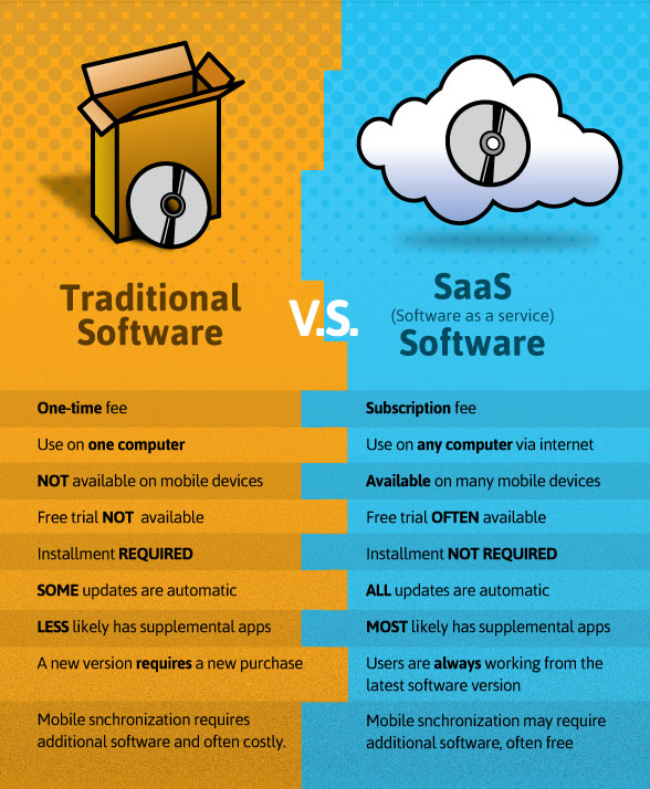 Saas Vs Software